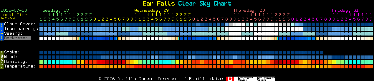 Current forecast for Ear Falls Clear Sky Chart