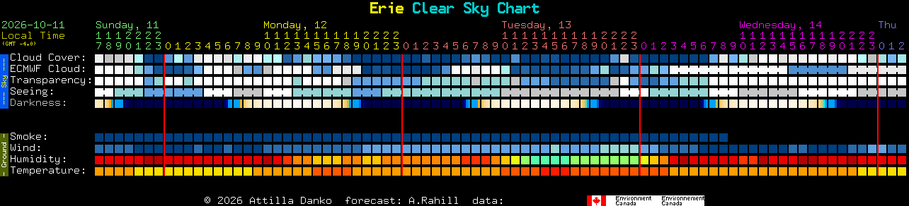 Current forecast for Erie Clear Sky Chart