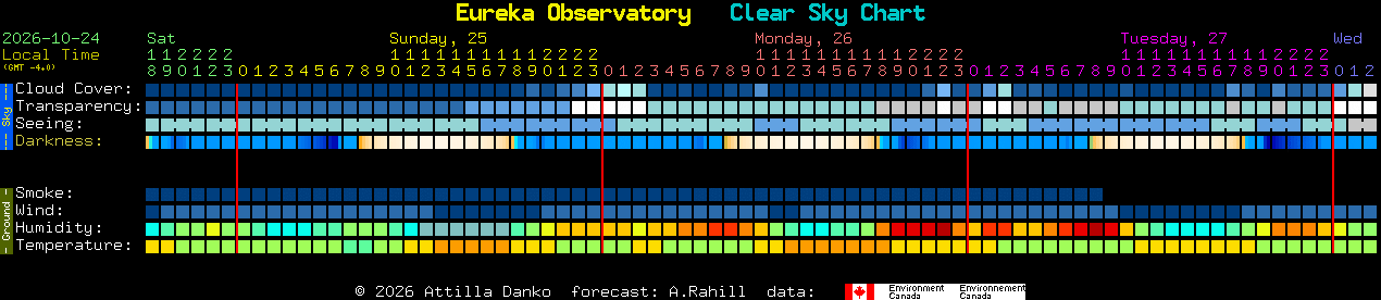 Current forecast for Eureka Observatory Clear Sky Chart