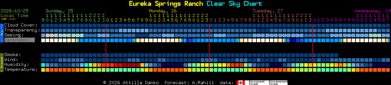 Current forecast for Eureka Springs Ranch Clear Sky Chart