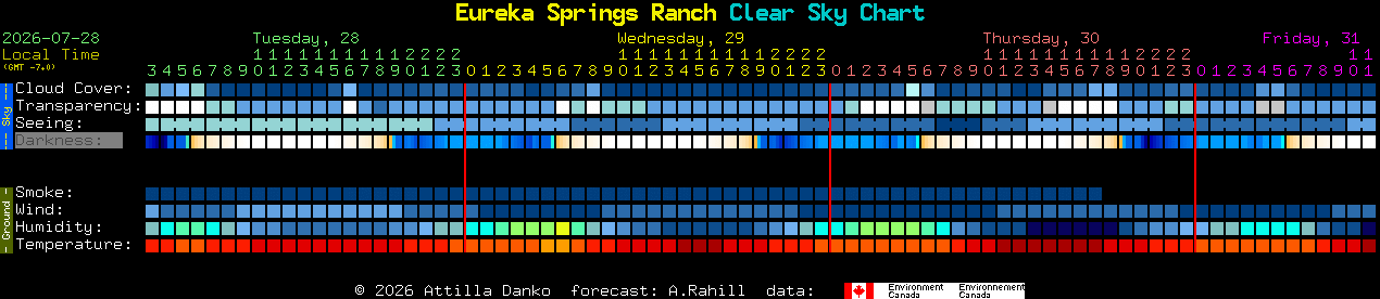 Current forecast for Eureka Springs Ranch Clear Sky Chart