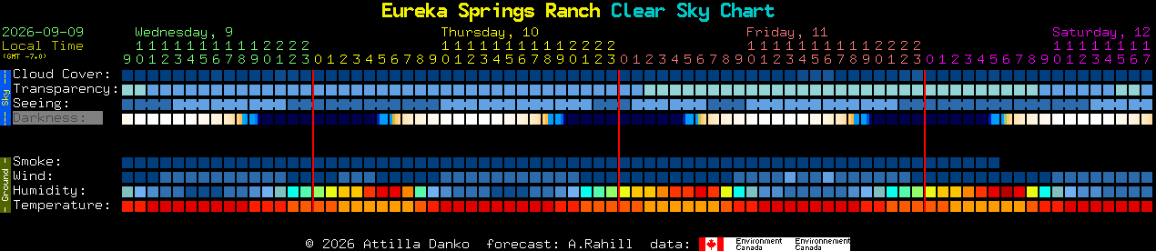 Current forecast for Eureka Springs Ranch Clear Sky Chart