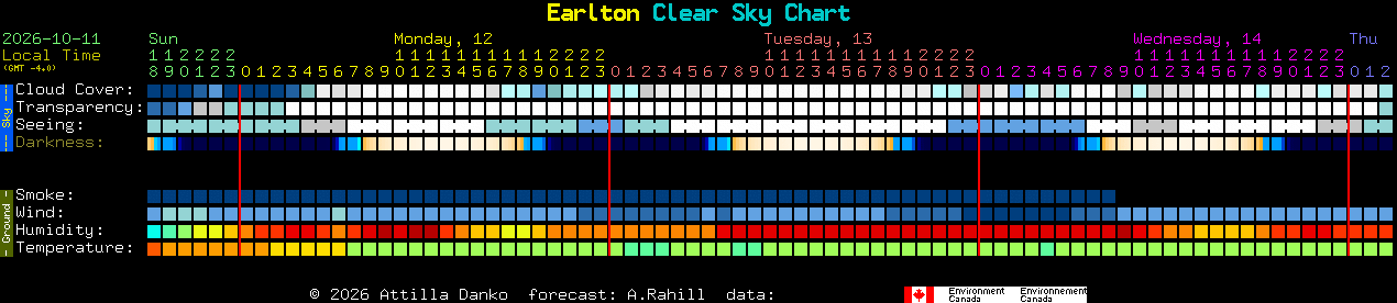 Current forecast for Earlton Clear Sky Chart