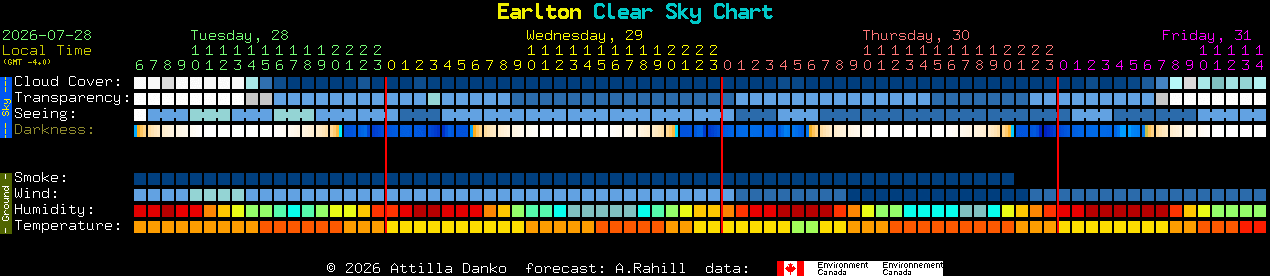 Current forecast for Earlton Clear Sky Chart