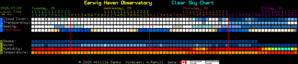 Current forecast for Earwig Haven Observatory Clear Sky Chart