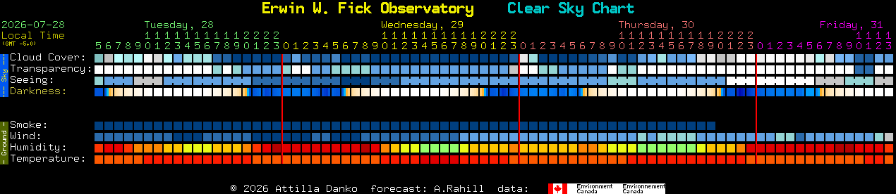Current forecast for Erwin W. Fick Observatory Clear Sky Chart