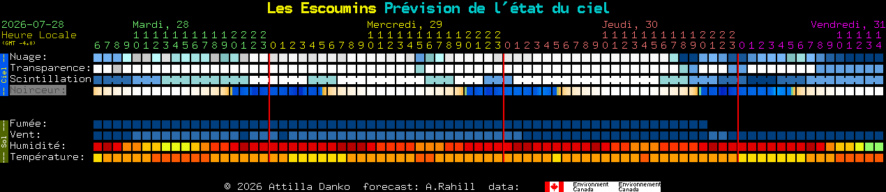 Current forecast for Les Escoumins Clear Sky Chart