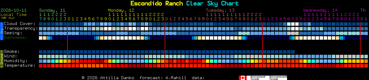 Current forecast for Escondido Ranch Clear Sky Chart