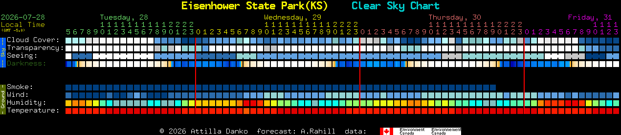 Current forecast for Eisenhower State Park(KS) Clear Sky Chart