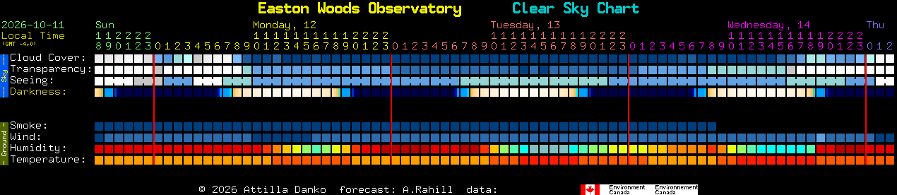 Current forecast for Easton Woods Observatory Clear Sky Chart