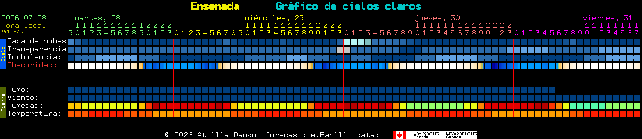 Current forecast for Ensenada Clear Sky Chart