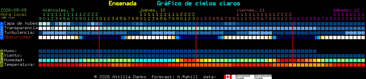Current forecast for Ensenada Clear Sky Chart