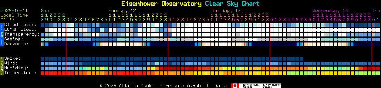 Current forecast for Eisenhower Observatory Clear Sky Chart