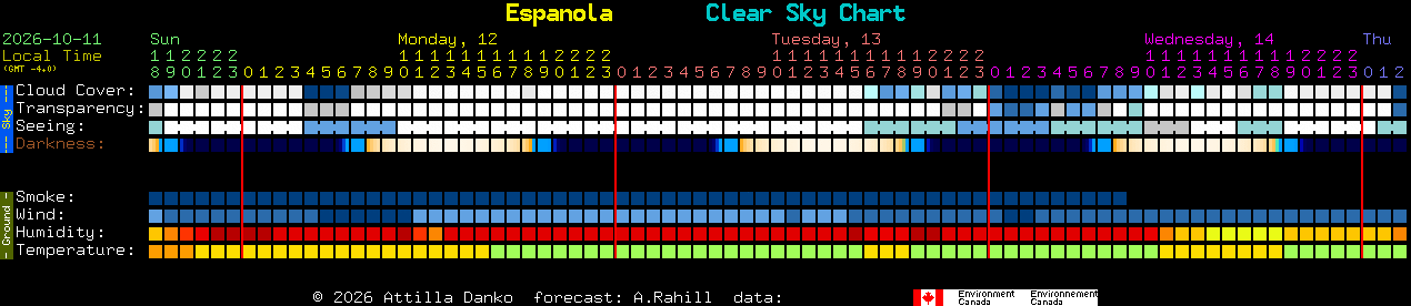 Current forecast for Espanola Clear Sky Chart
