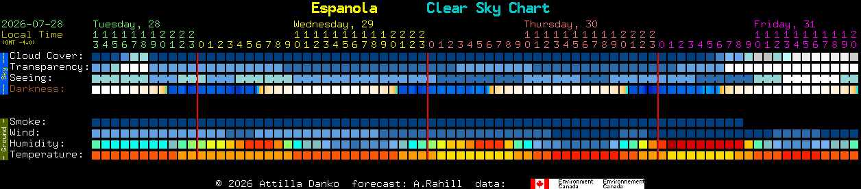 Current forecast for Espanola Clear Sky Chart