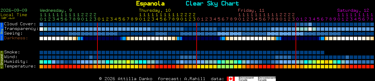 Current forecast for Espanola Clear Sky Chart