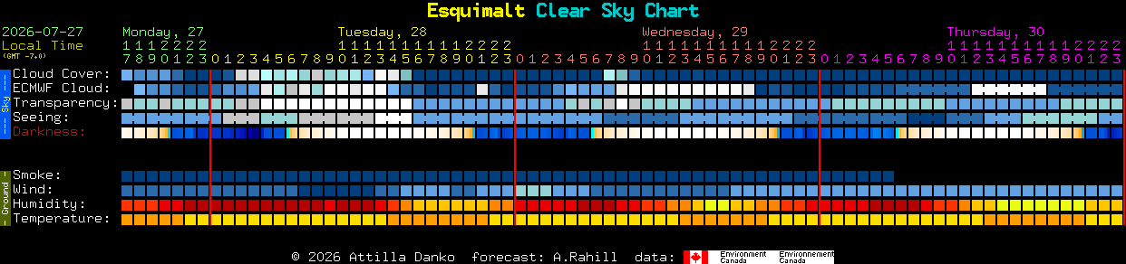 Current forecast for Esquimalt Clear Sky Chart