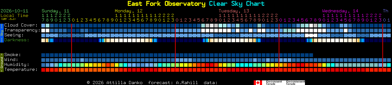 Current forecast for East Fork Observatory Clear Sky Chart