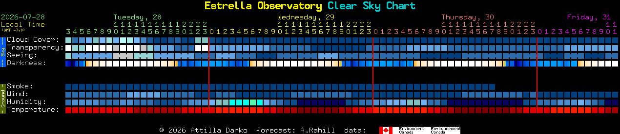 Current forecast for Estrella Observatory Clear Sky Chart