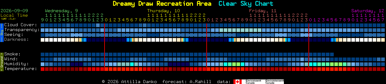 Current forecast for Dreamy Draw Recreation Area Clear Sky Chart