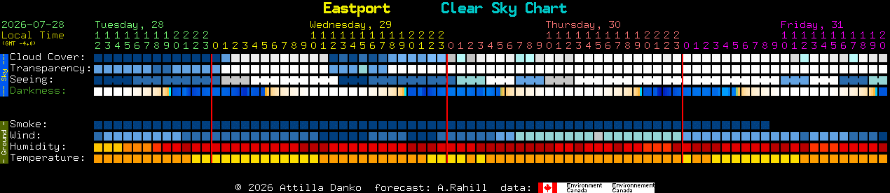 Current forecast for Eastport Clear Sky Chart