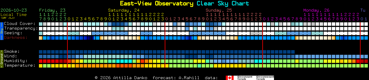 Current forecast for East-View Observatory Clear Sky Chart