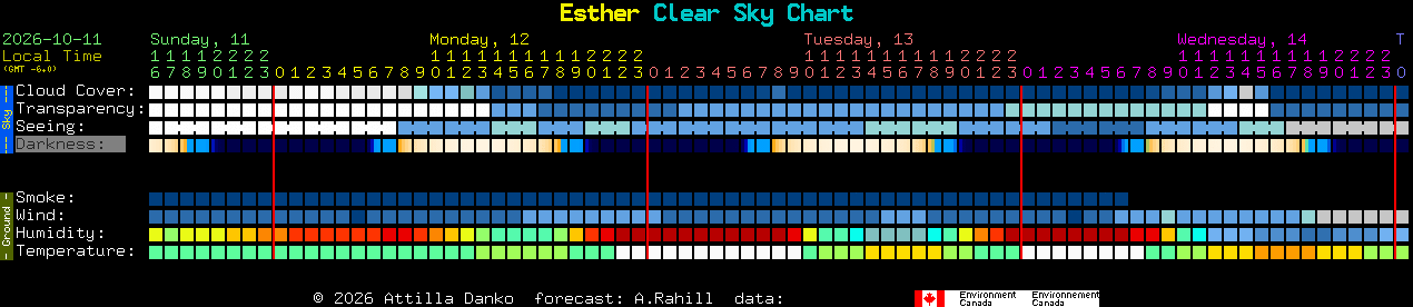 Current forecast for Esther Clear Sky Chart