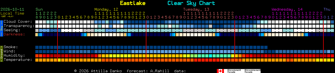 Current forecast for Eastlake Clear Sky Chart