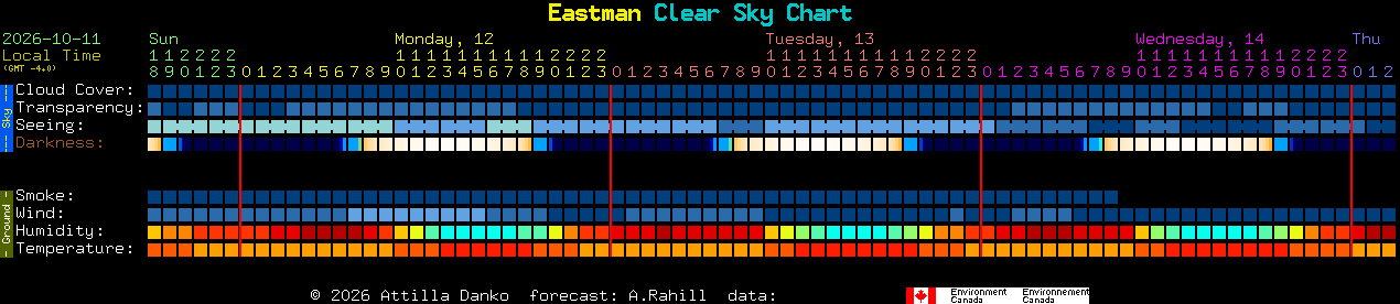 Current forecast for Eastman Clear Sky Chart