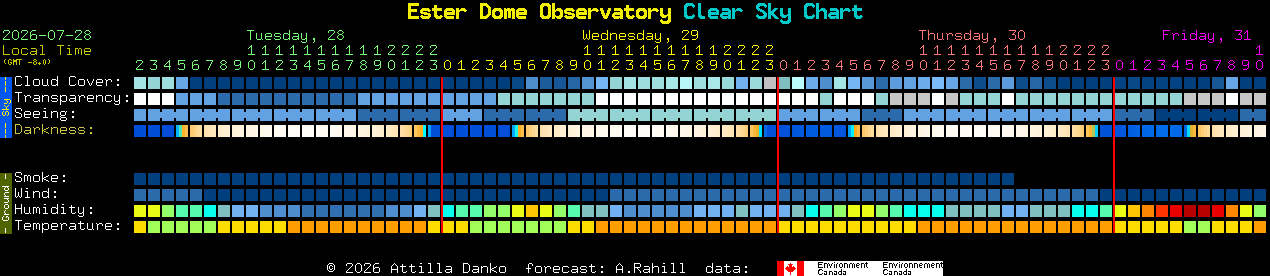 Current forecast for Ester Dome Observatory Clear Sky Chart