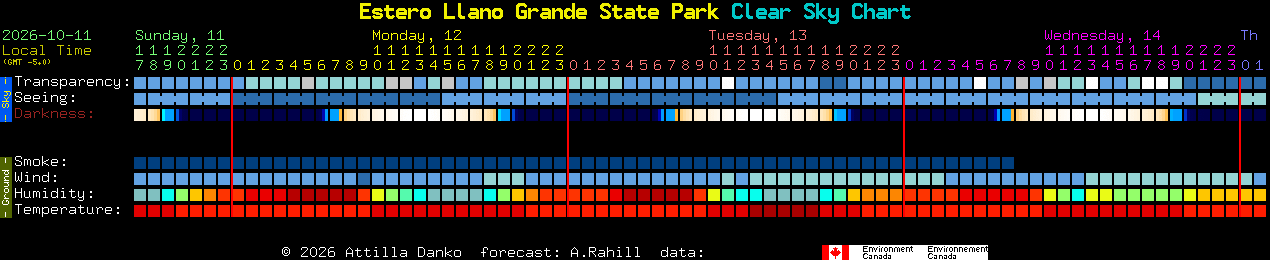 Current forecast for Estero Llano Grande State Park Clear Sky Chart