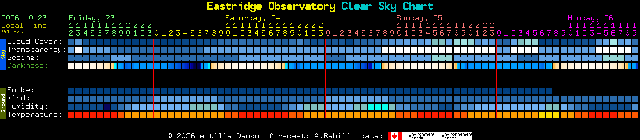 Current forecast for Eastridge Observatory Clear Sky Chart