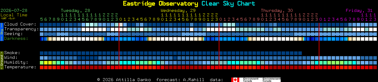 Current forecast for Eastridge Observatory Clear Sky Chart