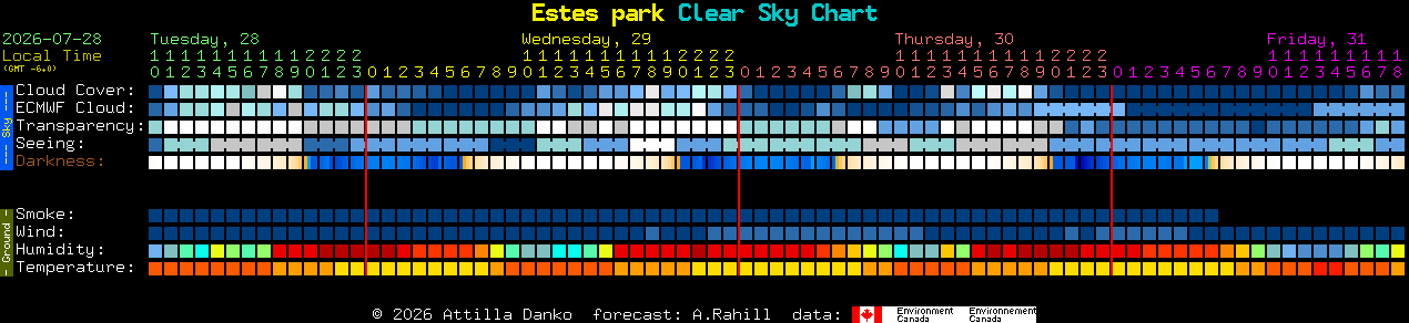 Current forecast for Estes park Clear Sky Chart