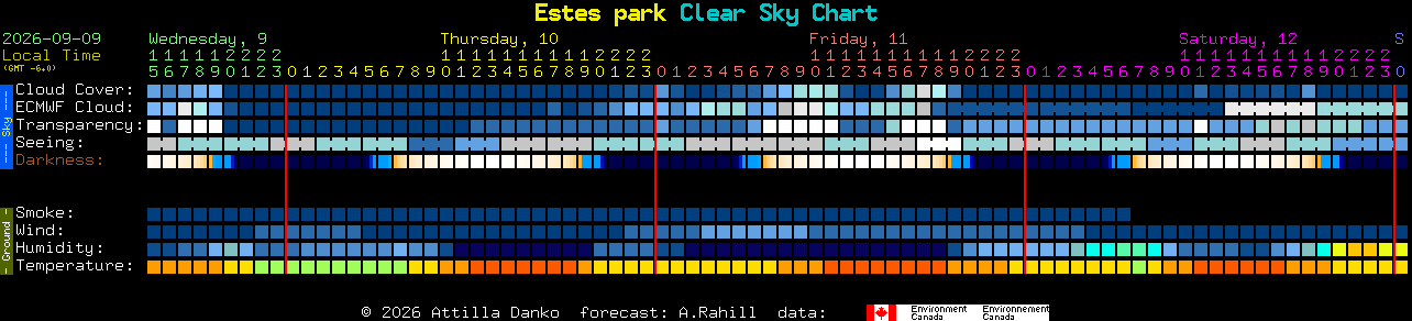 Current forecast for Estes park Clear Sky Chart
