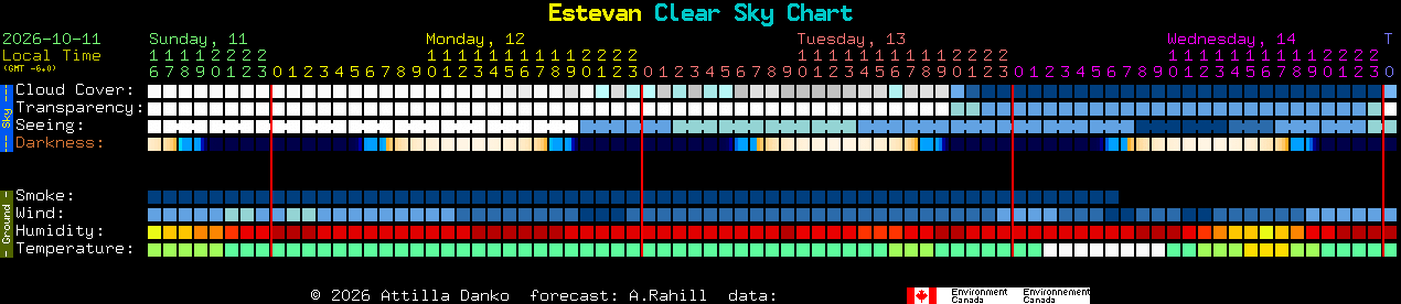 Current forecast for Estevan Clear Sky Chart