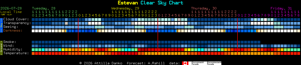 Current forecast for Estevan Clear Sky Chart