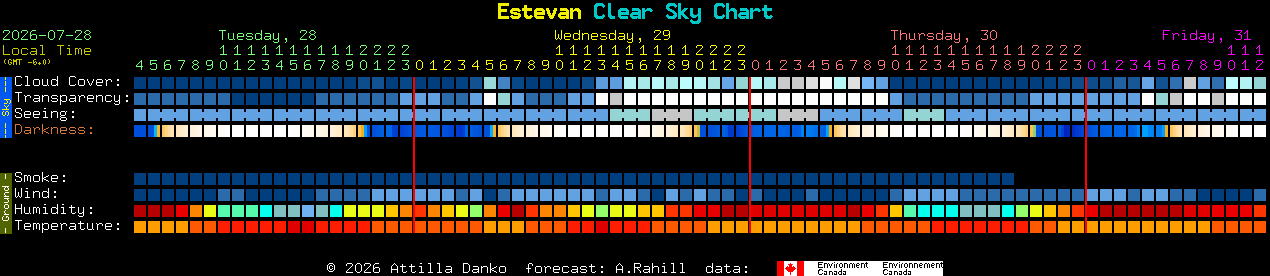 Current forecast for Estevan Clear Sky Chart