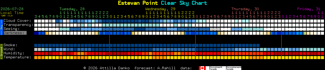 Current forecast for Estevan Point Clear Sky Chart