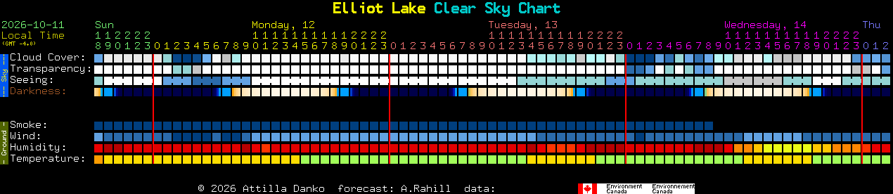 Current forecast for Elliot Lake Clear Sky Chart