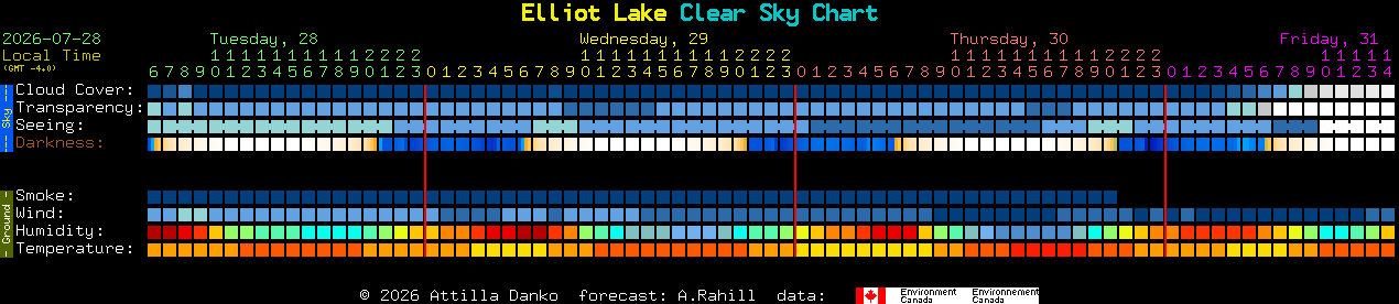 Current forecast for Elliot Lake Clear Sky Chart