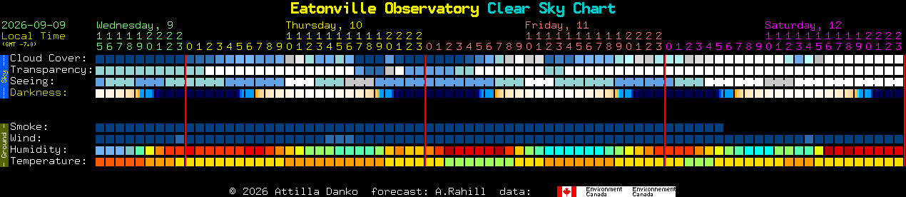 Current forecast for Eatonville Observatory Clear Sky Chart