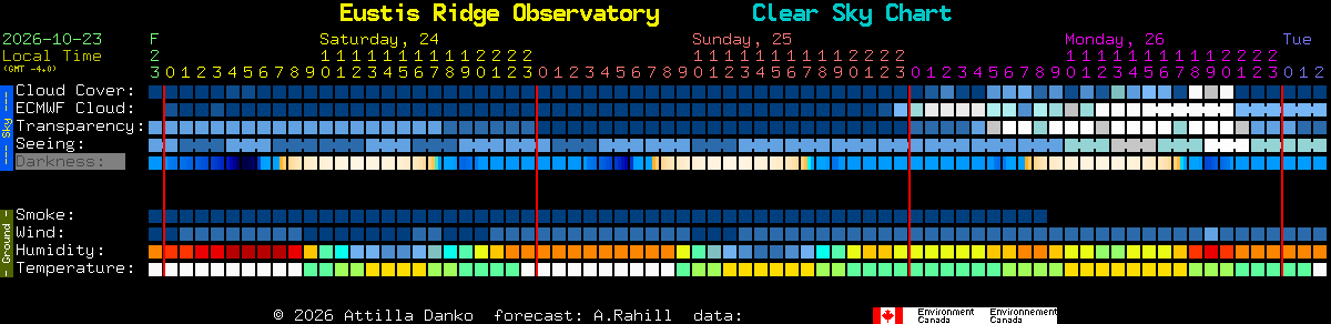 Current forecast for Eustis Ridge Observatory Clear Sky Chart
