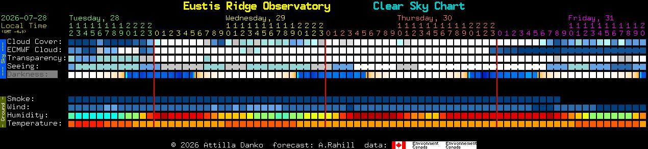 Current forecast for Eustis Ridge Observatory Clear Sky Chart