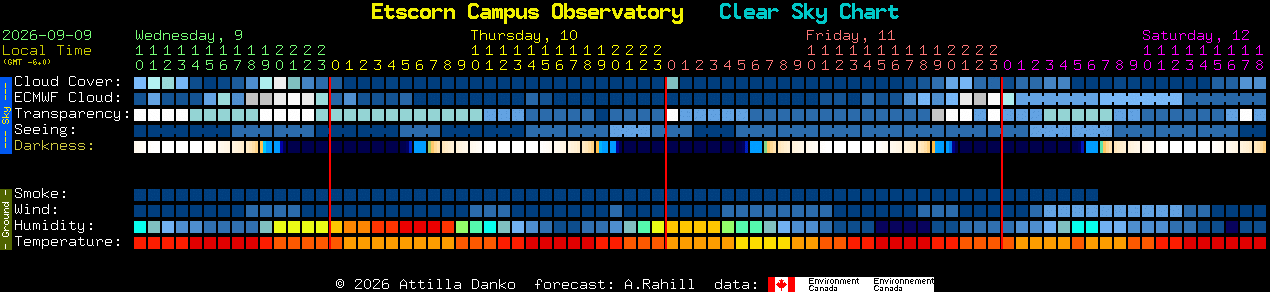 Current forecast for Etscorn Campus Observatory Clear Sky Chart