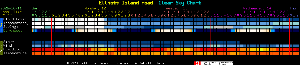 Current forecast for Elliott Island road Clear Sky Chart