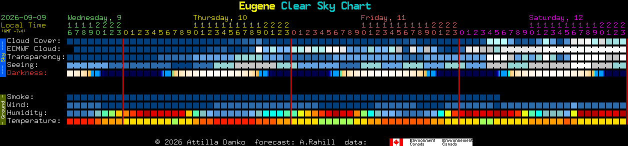 Current forecast for Eugene Clear Sky Chart