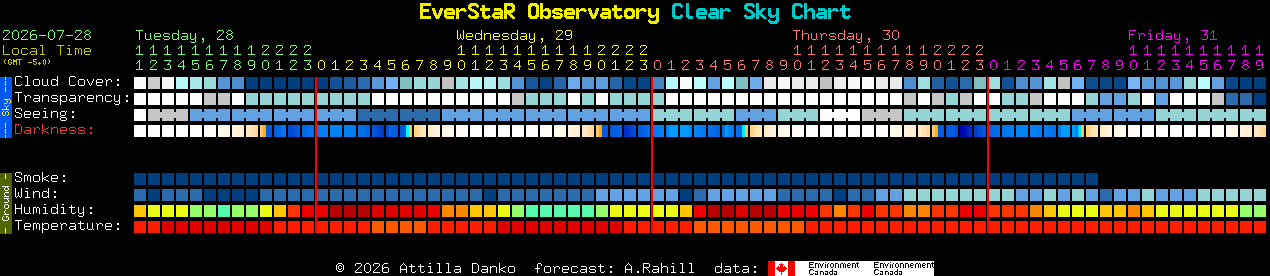 Current forecast for EverStaR Observatory Clear Sky Chart