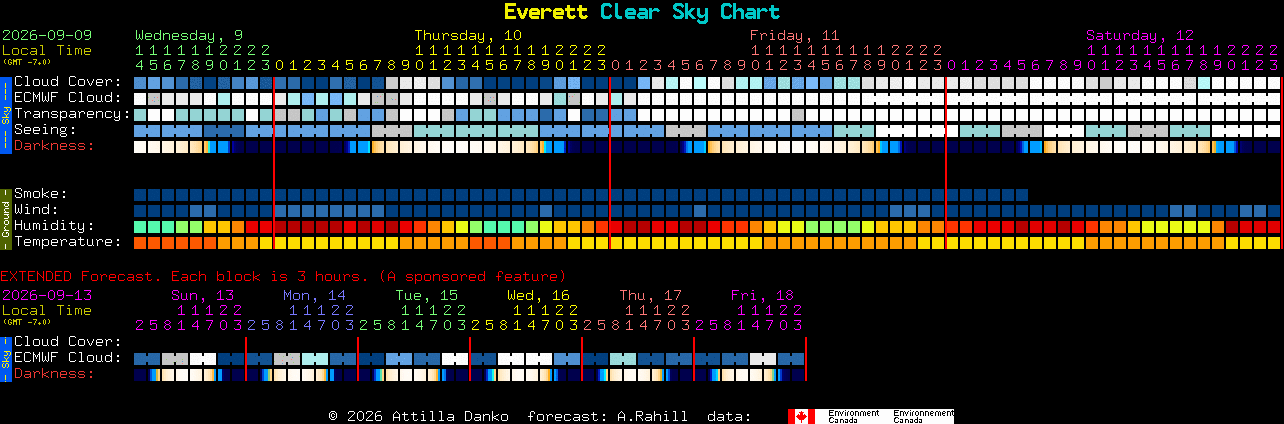 Current forecast for Everett Clear Sky Chart