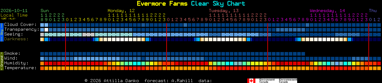 Current forecast for Evermore Farms Clear Sky Chart